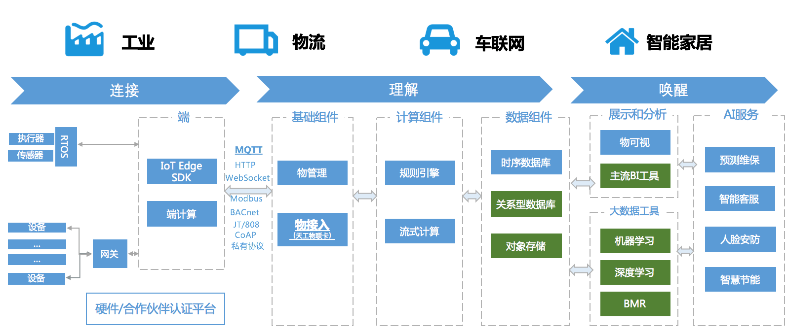 百度云物联网架构